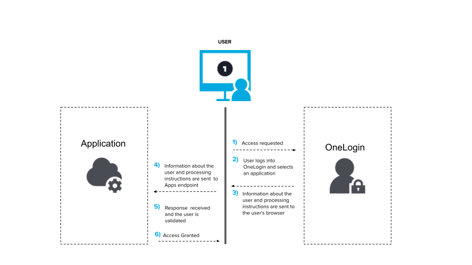 How SAML works