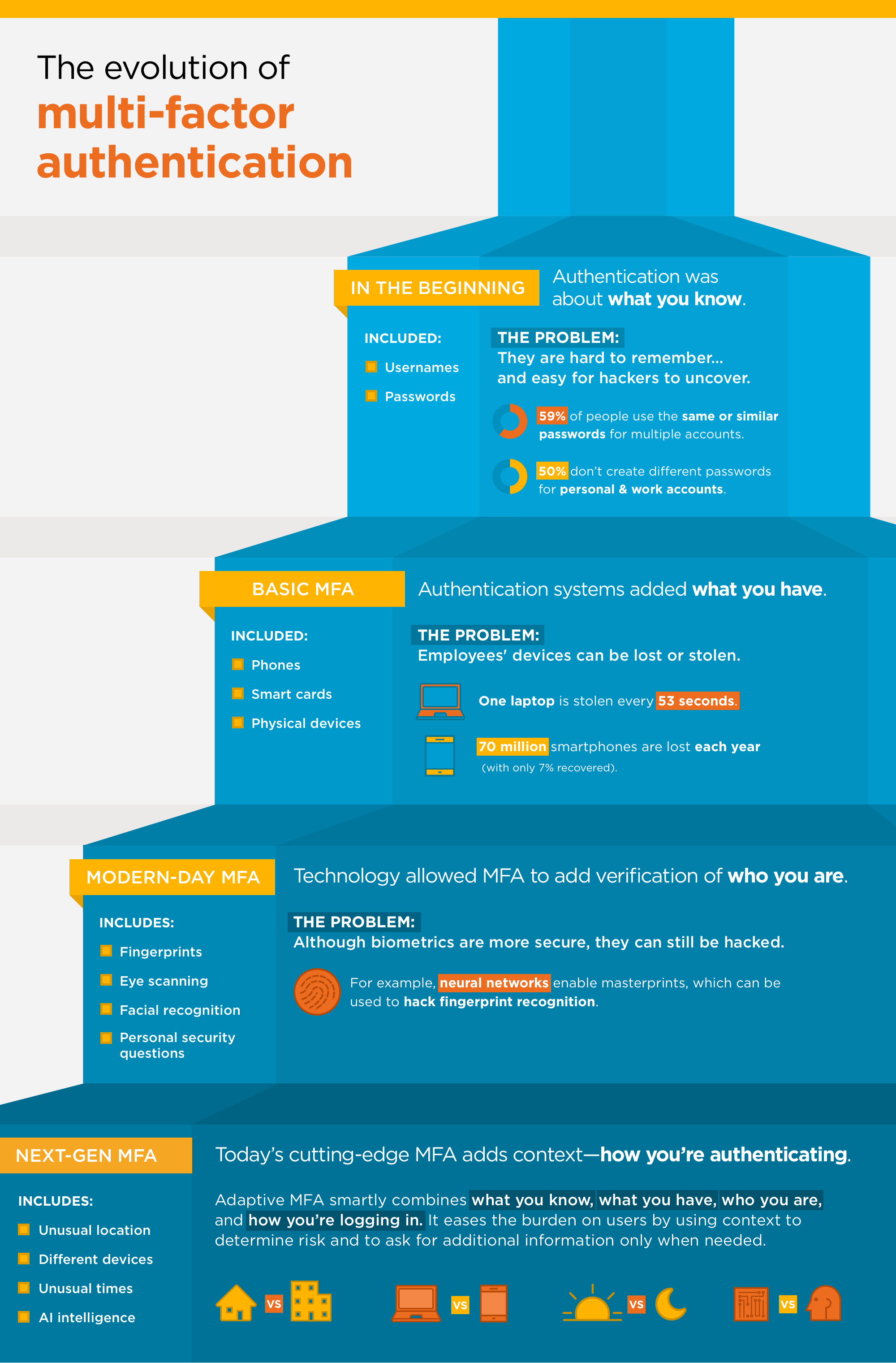 The Evolution of Multi-Factor Authentication (MFA)